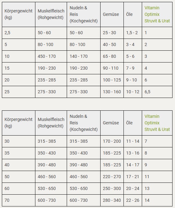 Futterplan Struvitsteine Prophylaxe Hund